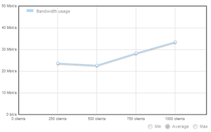 Bandwidth Usage (No APC caching or CDN enabled) Bandwidth Usage (No APC caching or CDN enabled)
