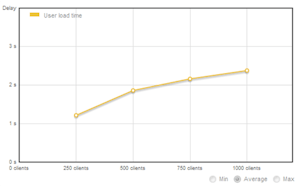 User Load Time (Using W3-Total-Cache plug-in with APC caching) User Load Time (Using W3-Total-Cache plug-in with APC caching)