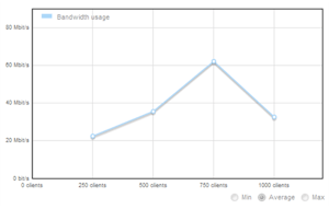 Bandwidth Usage (Using W3-Total-Cache plug-in with APC caching) Bandwidth Usage (Using W3-Total-Cache plug-in with APC caching)