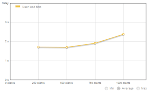 User Load Time (W3-Total-Cache Plugin and Amazon S3 CDN Used) User Load Time (W3-Total-Cache Plugin and Amazon S3 CDN Used)