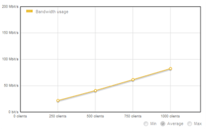 Bandwidth Usage (W3-Total-Cache Plugin and Amazon S3 CDN Used) Bandwidth Usage (W3-Total-Cache Plugin and Amazon S3 CDN Used)