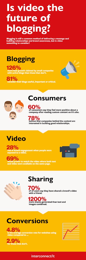 Infographic - the future of business blogging